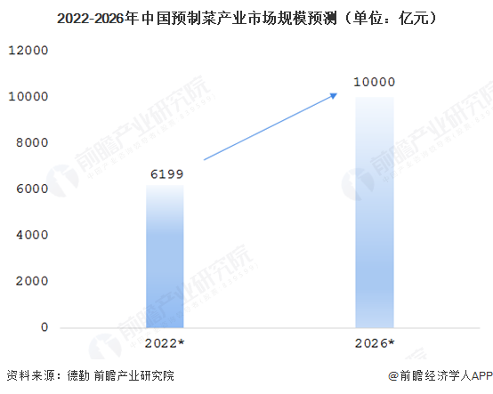 2022-2026年中国预制菜产业市场规模预测（单位：亿元）