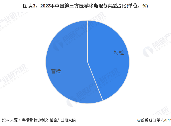 图表3：2022年中国第三方医学诊断服务类型占比(单位：%)
