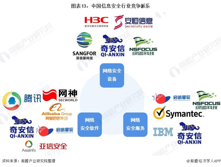 中国信息安全行业竞争派系