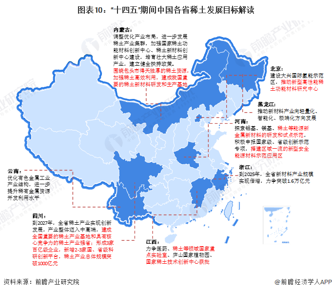 图表10：“十四五”期间中国各省稀土发展目标解读
