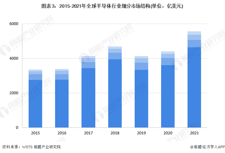 2015-2021年全球半导体行业细分市场结构（单位：亿美元）