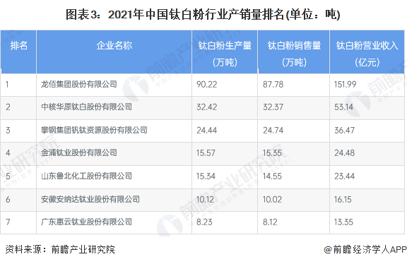 图表3：2021年中国钛白粉行业产销量排名(单位：吨)