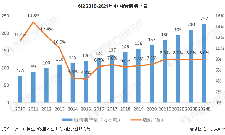 图2 2010-2024年中国酶制剂产量