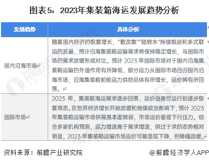 2023年集装箱海运发展趋势分析