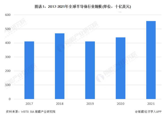 2017-2021年全球半导体行业规模（单位：十亿美元）