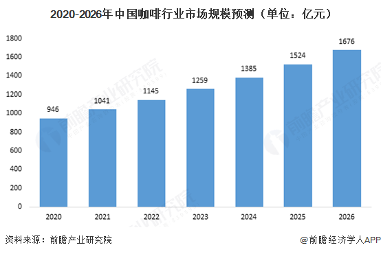2020-2026年中国咖啡行业市场规模预测（单位：亿元）