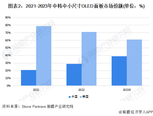 图表2：2021-2023年中韩中小尺寸OLED面板市场份额(单位：%)