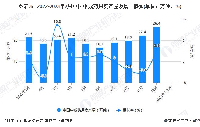 图表3：2022-2023年2月中国中成药月度产量及增长情况(单位：万吨，%)