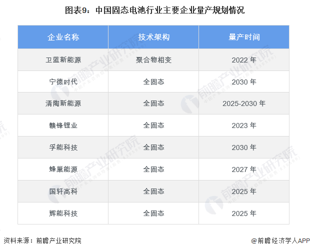 我国固态电池行业主要企业量产规划情况