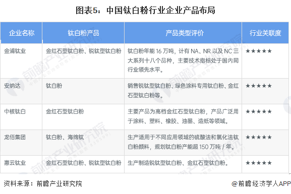 图表5：中国钛白粉行业企业产品布局