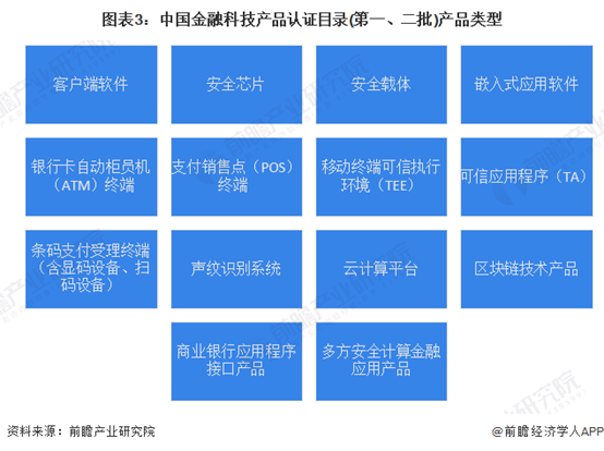 中国金融科技产品认证目录产品类型