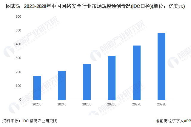 图表5：2023-2028年中国网络安全行业市场规模预测情况(IDC口径)(单位：亿美元)