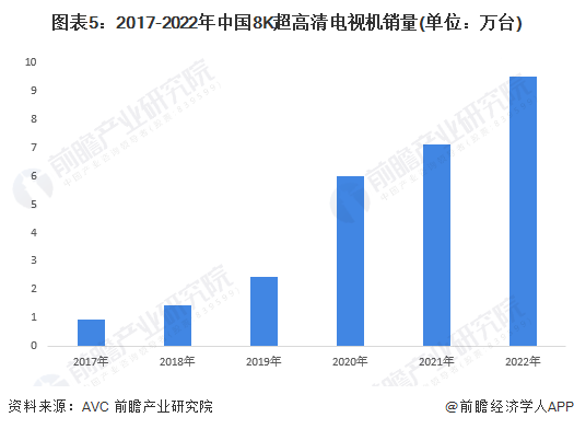 图表5：2017-2022年中国8K超高清电视机销量(单位：万台)