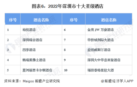 2022年深圳市十大星级酒店