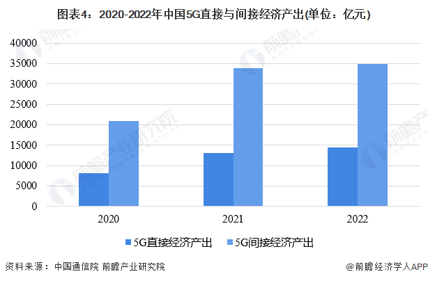图表4：2020-2022年中国5G直接与间接经济产出(单位：亿元)