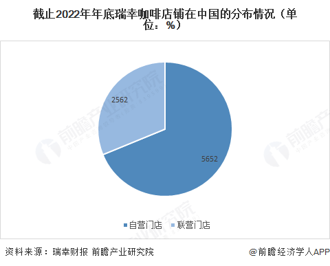 截止2022年年底瑞幸咖啡店铺在中国的分布情况（单位：%）