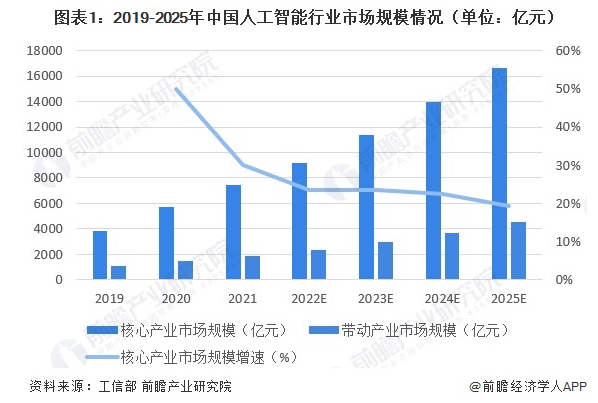 2019-2025年中国人工智能行业市场规模情况（单位：亿元）