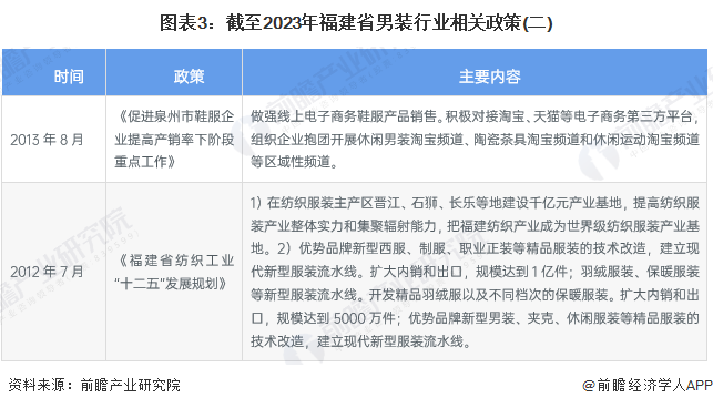 图表3：截至2023年福建省男装行业相关政策(二)