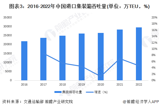 2016-2022年我国港口集装箱吞吐量