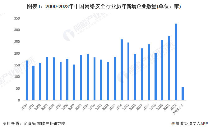 图表1：2000-2023年中国网络安全行业历年新增企业数量(单位：家)