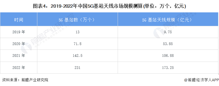 图表4：2019-2022年中国5G基站天线市场规模测算(单位：万个，亿元)