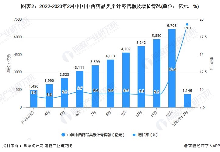 图表2：2022-2023年2月中国中西药品类累计零售额及增长情况(单位：亿元，%)