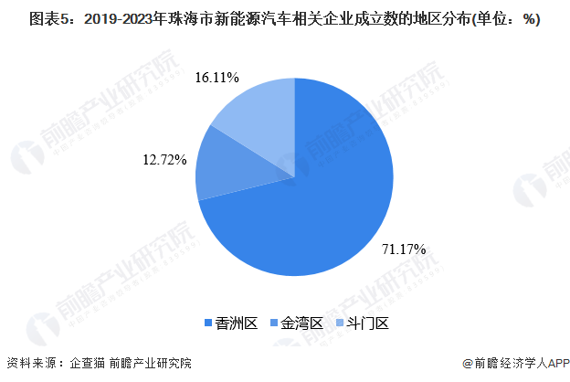 图表5：2019-2023年珠海市新能源汽车相关企业成立数的地区分布(单位：%)