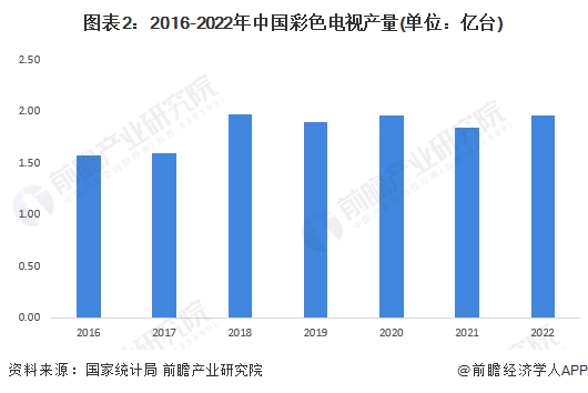 图表2：2016-2022年中国彩色电视产量(单位：亿台)