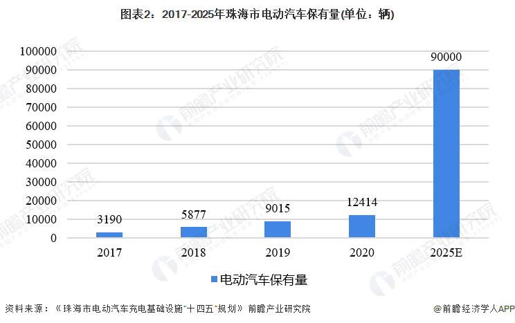 图表2：2017-2025年珠海市电动汽车保有量(单位：辆)