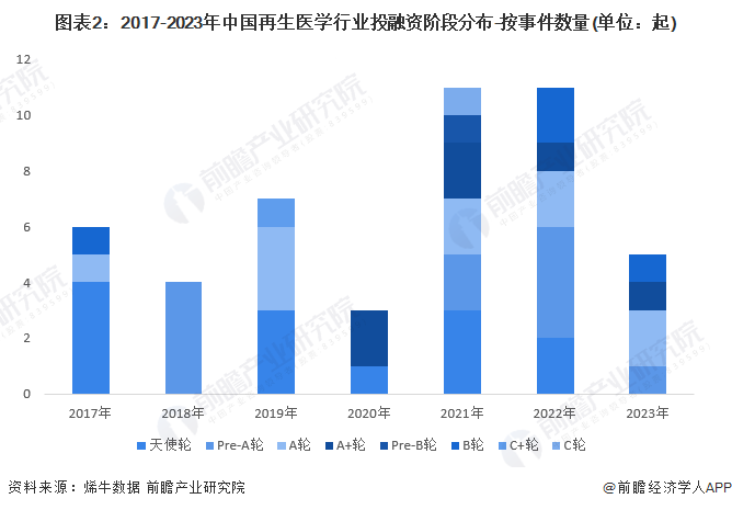 圖表2：2017-2023年中國(guó)再生醫(yī)學(xué)行業(yè)投融資階段分布-按事件數(shù)量(單位：起)