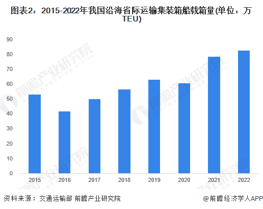 2015-2022年我国沿海省际运输集装箱船载箱量