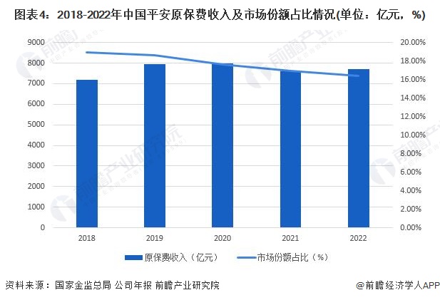 图表4：2018-2022年中国平安原保费收入及市场份额占比情况(单位：亿元，%)