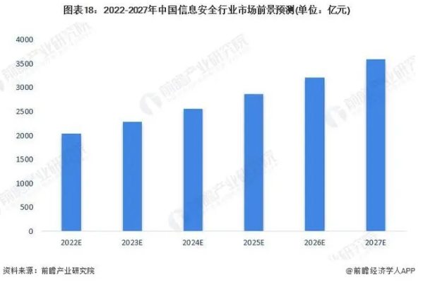 2022-2027年中国信息安全行业市场前景预测（单位：亿元）