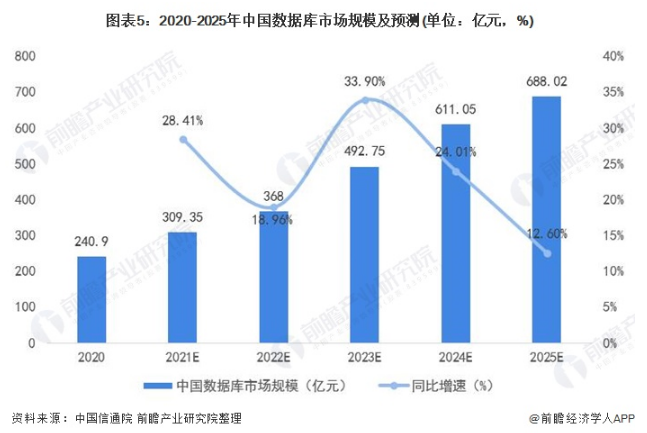 2020-2025年中国数据库市场规模及预测（单位：亿元，%）