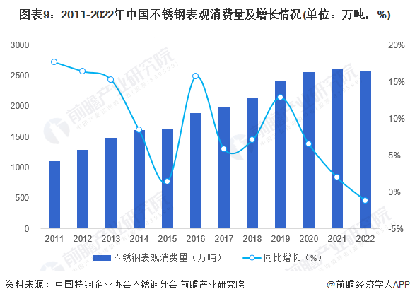 图表9：2011-2022年中国不锈钢表观消费量及增长情况(单位：万吨，%)