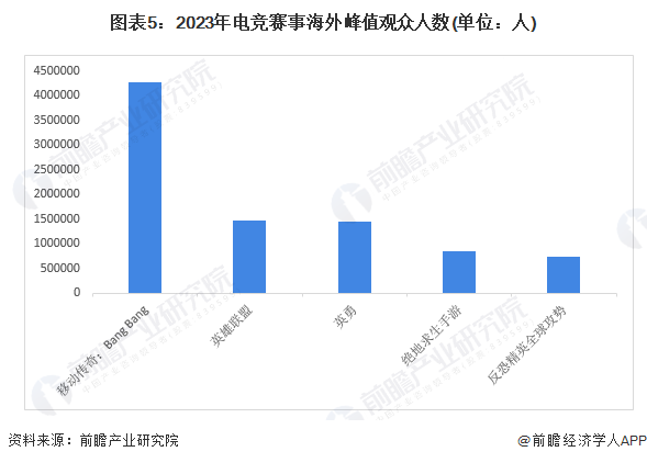 图表5：2023年电竞赛事海外峰值观众人数(单位：人)