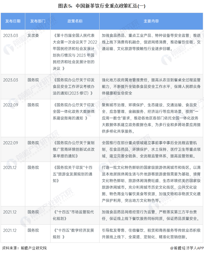 图表5：中国新茶饮行业重点政策汇总(一)