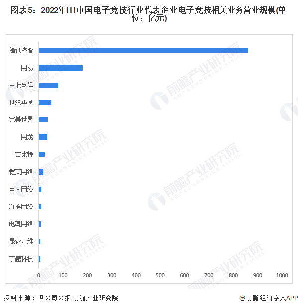 图表5：2022年H1中国电子竞技行业代表企业电子竞技相关业务营业规模(单位：亿元)