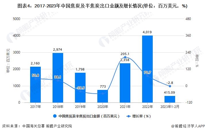 图表4：2017-2023年中国焦炭及半焦炭出口金额及增长情况(单位：百万美元，%)