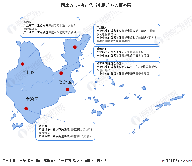 图表7：珠海市集成电路产业发展格局