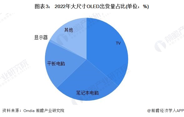 图表3： 2022年大尺寸OLED出货量占比(单位：%)