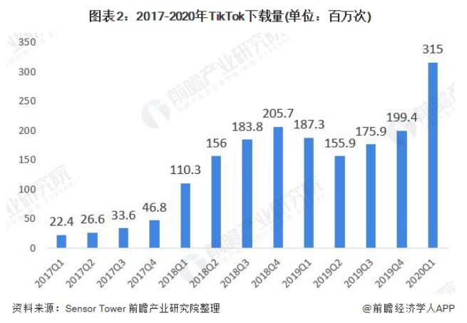 2017-2020年TikTok下载量（单位：百万次）