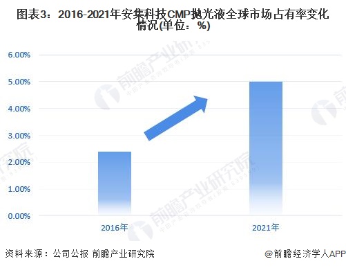 图表3：2016-2021年安集科技CMP抛光液全球市场占有率变化情况(单位：%)