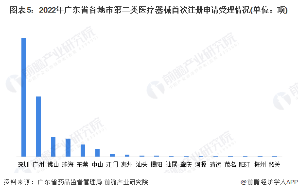 图表5：2022年广东省各地市第二类医疗器械首次注册申请受理情况(单位：项)