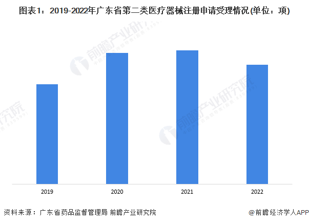 图表1：2019-2022年广东省第二类医疗器械注册申请受理情况(单位：项)