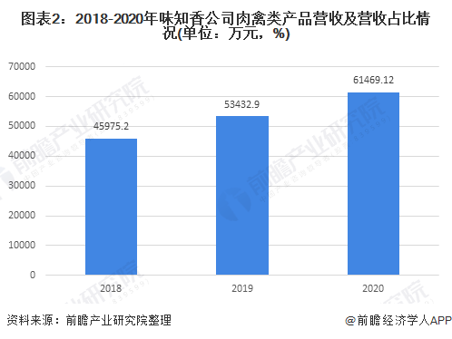 图表2：2018-2020年味知香公司肉禽类产品营收及营收占比情况(单位：万元，%)