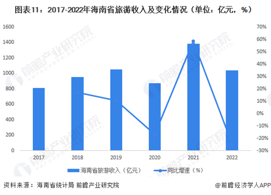 2017-2022年海南省旅游收入及变化情况