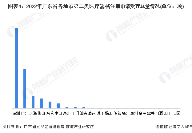 图表4：2022年广东省各地市第二类医疗器械注册申请受理总量情况(单位：项)