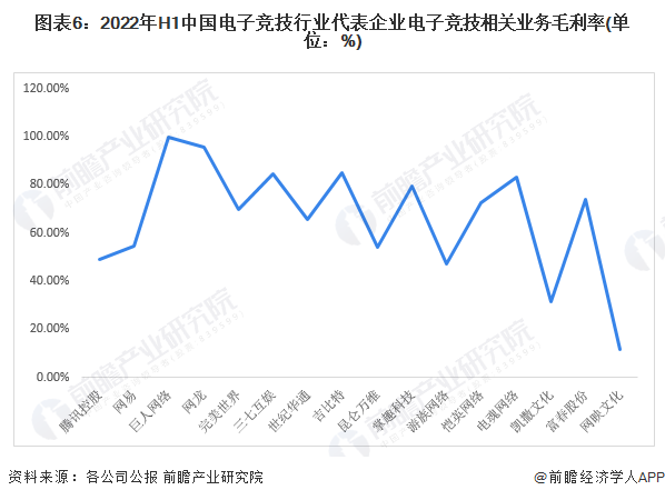 图表6：2022年H1中国电子竞技行业代表企业电子竞技相关业务毛利率(单位：%)