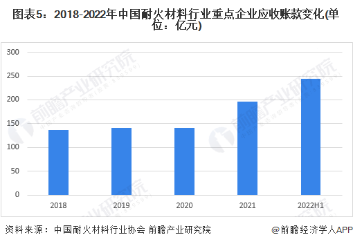 图表5：2018-2022年中国耐火材料行业重点企业应收账款变化(单位：亿元)